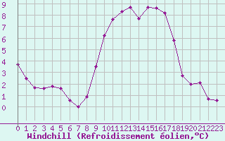 Courbe du refroidissement olien pour Metz (57)