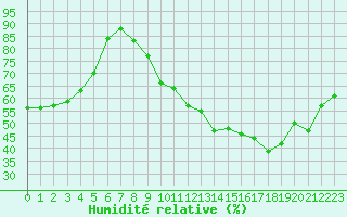 Courbe de l'humidit relative pour Mont-Saint-Vincent (71)