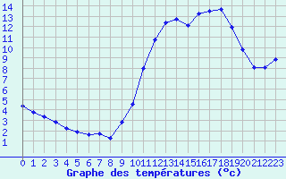 Courbe de tempratures pour Verneuil (78)