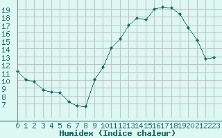 Courbe de l'humidex pour Rodez (12)