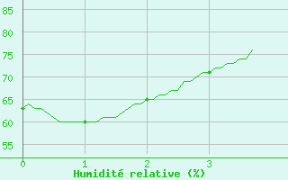 Courbe de l'humidit relative pour Caunes-Minervois (11)