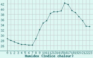 Courbe de l'humidex pour Deaux (30)