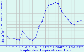 Courbe de tempratures pour Guret Saint-Laurent (23)