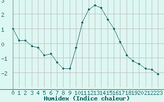 Courbe de l'humidex pour Boulaide (Lux)