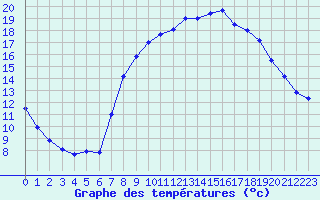 Courbe de tempratures pour Valognes (50)