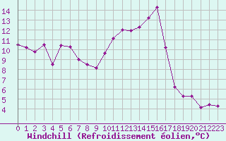 Courbe du refroidissement olien pour Troyes (10)
