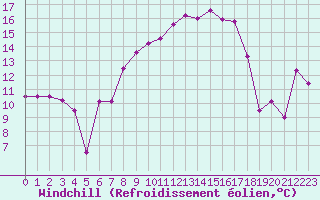 Courbe du refroidissement olien pour Cap Pertusato (2A)
