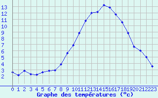 Courbe de tempratures pour Fains-Veel (55)