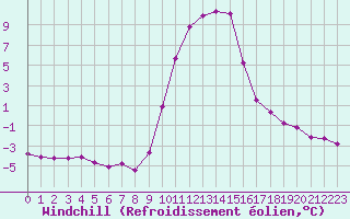Courbe du refroidissement olien pour Selonnet (04)