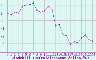 Courbe du refroidissement olien pour Roissy (95)