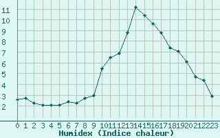 Courbe de l'humidex pour Strasbourg (67)