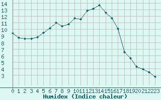 Courbe de l'humidex pour Baye (51)