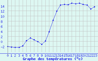 Courbe de tempratures pour Thoiras (30)