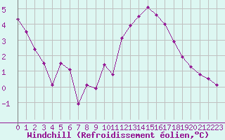 Courbe du refroidissement olien pour Nantes (44)