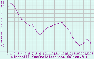 Courbe du refroidissement olien pour Les Pennes-Mirabeau (13)