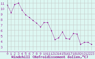 Courbe du refroidissement olien pour Cerisiers (89)