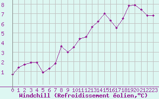 Courbe du refroidissement olien pour Boulaide (Lux)