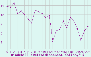 Courbe du refroidissement olien pour Ile d