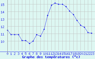 Courbe de tempratures pour Ruffiac (47)