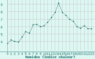 Courbe de l'humidex pour Langres (52) 