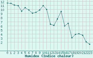 Courbe de l'humidex pour Nancy - Essey (54)