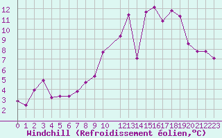 Courbe du refroidissement olien pour Luxeuil (70)