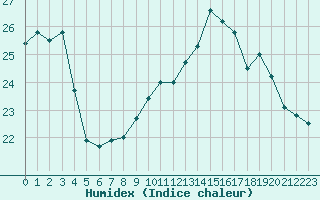 Courbe de l'humidex pour Vannes-Sn (56)