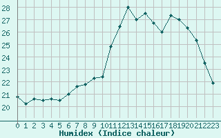 Courbe de l'humidex pour Angers-Beaucouz (49)