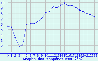 Courbe de tempratures pour Charleville-Mzires (08)