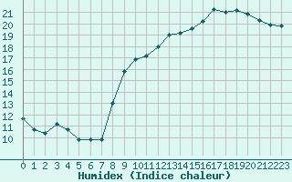 Courbe de l'humidex pour Aigrefeuille d'Aunis (17)