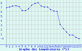 Courbe de tempratures pour Mont-Aigoual (30)