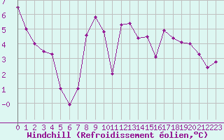 Courbe du refroidissement olien pour Le Touquet (62)
