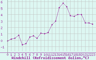 Courbe du refroidissement olien pour Biache-Saint-Vaast (62)