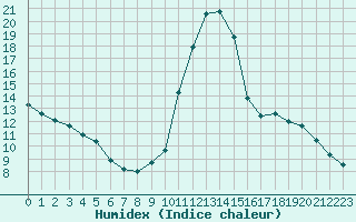 Courbe de l'humidex pour Manlleu (Esp)