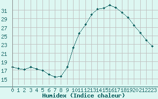 Courbe de l'humidex pour Gourdon (46)