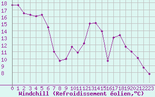 Courbe du refroidissement olien pour Besse-sur-Issole (83)