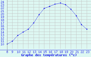 Courbe de tempratures pour Valence d