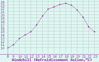 Courbe du refroidissement olien pour Valence d