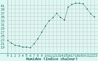 Courbe de l'humidex pour Aytr-Plage (17)