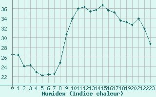 Courbe de l'humidex pour Hyres (83)