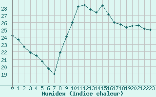 Courbe de l'humidex pour Montredon des Corbires (11)