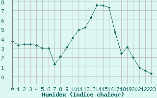 Courbe de l'humidex pour Dole-Tavaux (39)