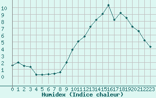 Courbe de l'humidex pour Bourg-Saint-Maurice (73)