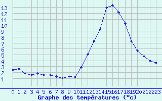 Courbe de tempratures pour Manlleu (Esp)