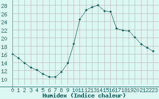 Courbe de l'humidex pour Chamonix-Mont-Blanc (74)