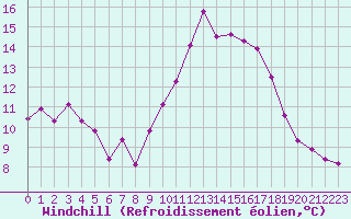 Courbe du refroidissement olien pour Nmes - Garons (30)