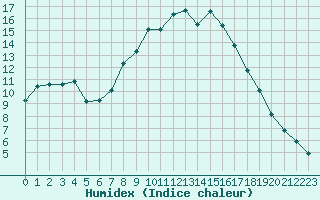 Courbe de l'humidex pour Bonnecombe - Les Salces (48)