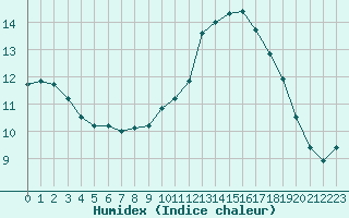 Courbe de l'humidex pour Nostang (56)