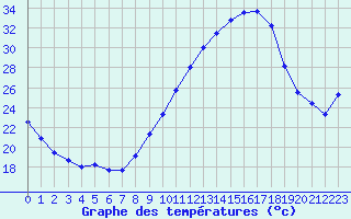 Courbe de tempratures pour La Rochelle - Aerodrome (17)