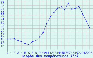 Courbe de tempratures pour Mcon (71)